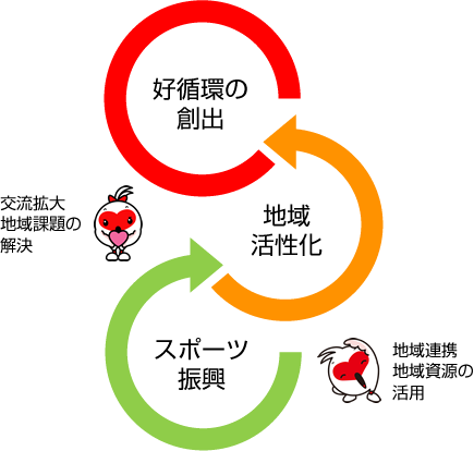 スポーツと地域活性化の好循環創出事業イメージ